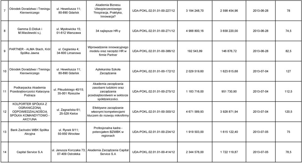 Ceglarska 4; 34-600 Limanowa Wprowadzenie innowacyjnego modelu oraz narzędzi HR w firmie Partner UDA-POKL.02.01.