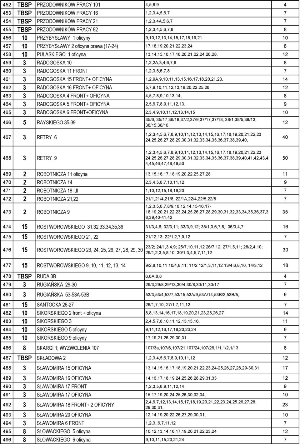 RADOGOSKA 10 1,2,2A,3,4,6,7,8 8 460 3 RADOGOSKA 11 FRONT 1,2,3,5,6,7,8 7 461 3 RADOGOSKA 15 FRONT+ OFICYNA 1,2,9A,9,10,11,13,15,16,17,18,20,21,23, 14 462 3 RADOGOSKA 16 FRONT+ OFICYNA