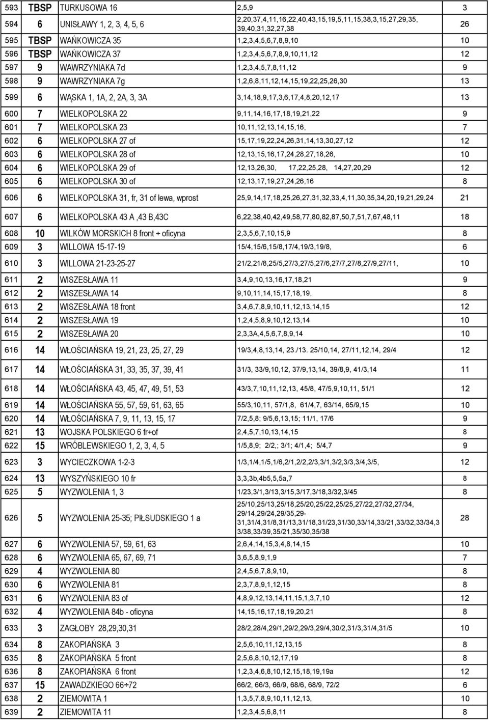 3,14,18,9,17,3,6,17,4,8,20,12,17 13 600 7 WIELKOPOLSKA 22 9,11,14,16,17,18,19,21,22 9 601 7 WIELKOPOLSKA 23 10,11,12,13,14,15,16, 7 602 6 WIELKOPOLSKA 27 of 15,17,19,22,24,26,31,14,13,30,27,12 12 603