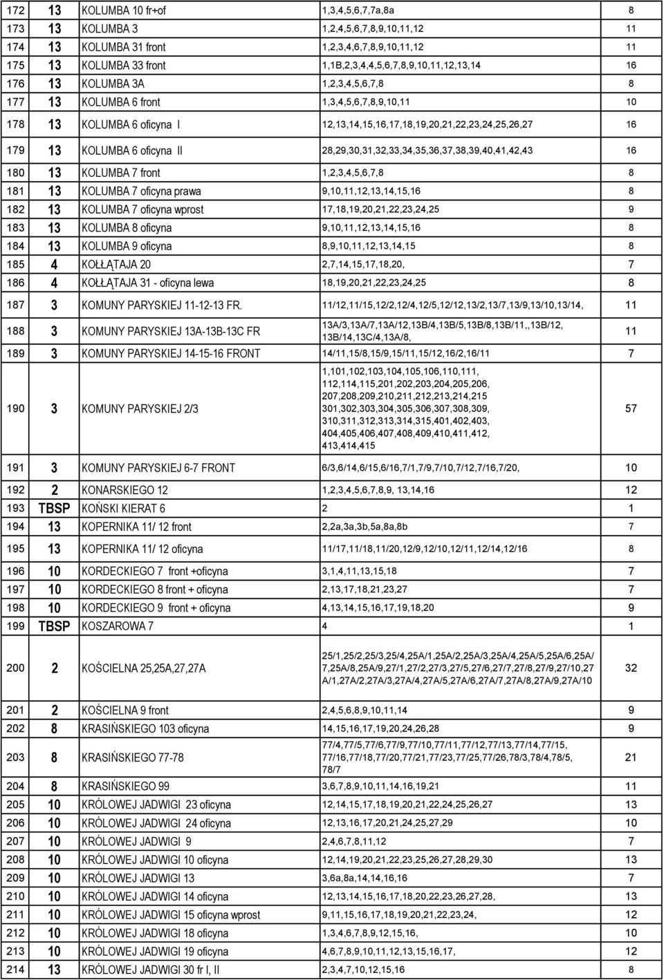 16 179 13 KOLUMBA 6 oficyna II 28,29,30,31,32,33,34,35,36,37,38,39,40,41,42,43 16 180 13 KOLUMBA 7 front 1,2,3,4,5,6,7,8 8 181 13 KOLUMBA 7 oficyna prawa 9,10,11,12,13,14,15,16 8 182 13 KOLUMBA 7