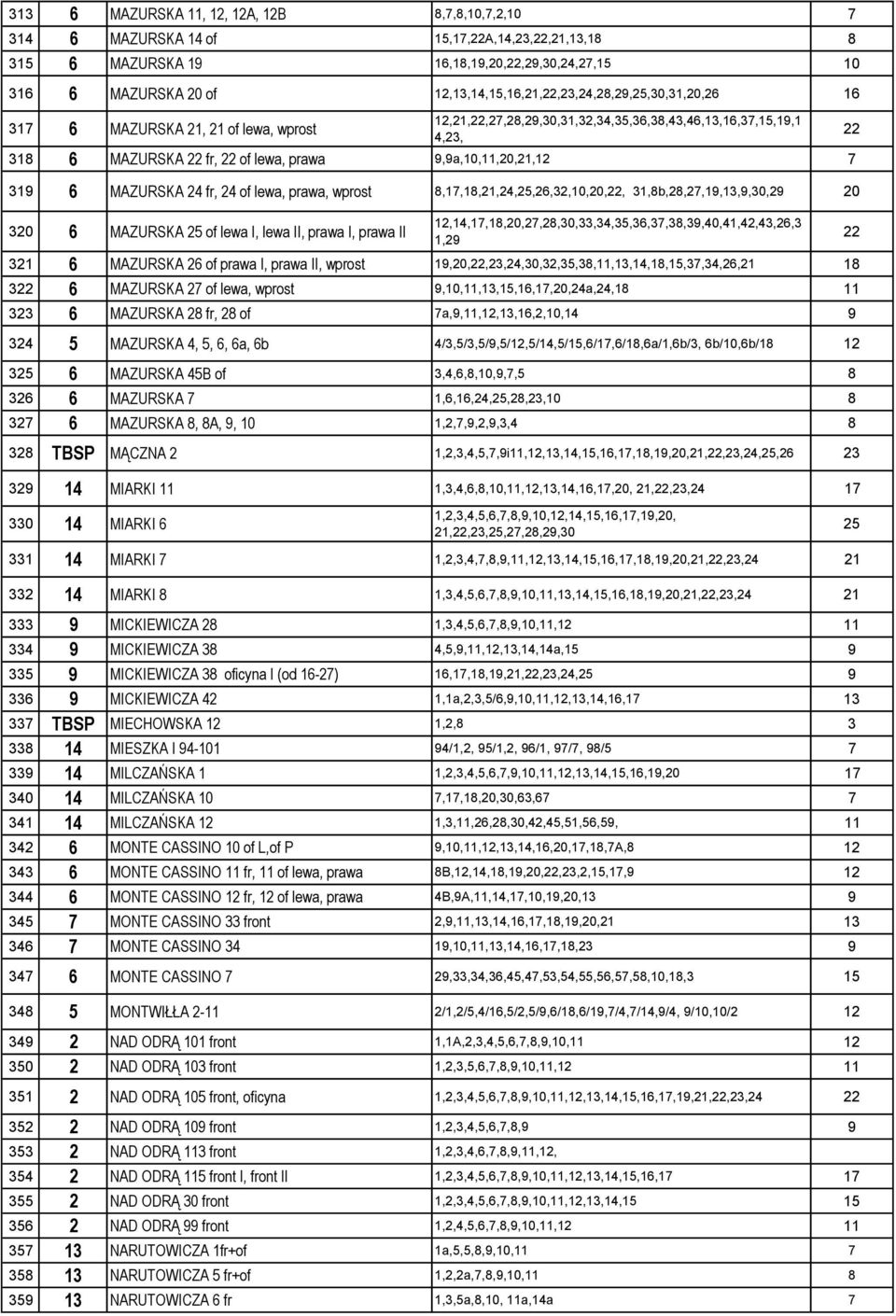 9,9a,10,11,20,21,12 7 319 6 MAZURSKA 24 fr, 24 of lewa, prawa, wprost 8,17,18,21,24,25,26,32,10,20,22, 31,8b,28,27,19,13,9,30,29 20 320 6 MAZURSKA 25 of lewa I, lewa II, prawa I, prawa II