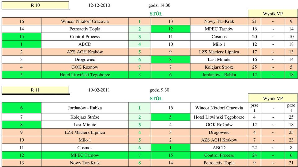 9 LZS Macierz Lipnica 17 ~ 13 3 Drogowiec 6 8 Last Minute 16 ~ 14 4 GOK ożnów 7 7 Kolejarz Stróże 25 ~ 5 5 Hotel Litwiński Tęgoborze 8 6 Jordanów - abka 12 ~ 18 11 19-02-2011 godz. 9.