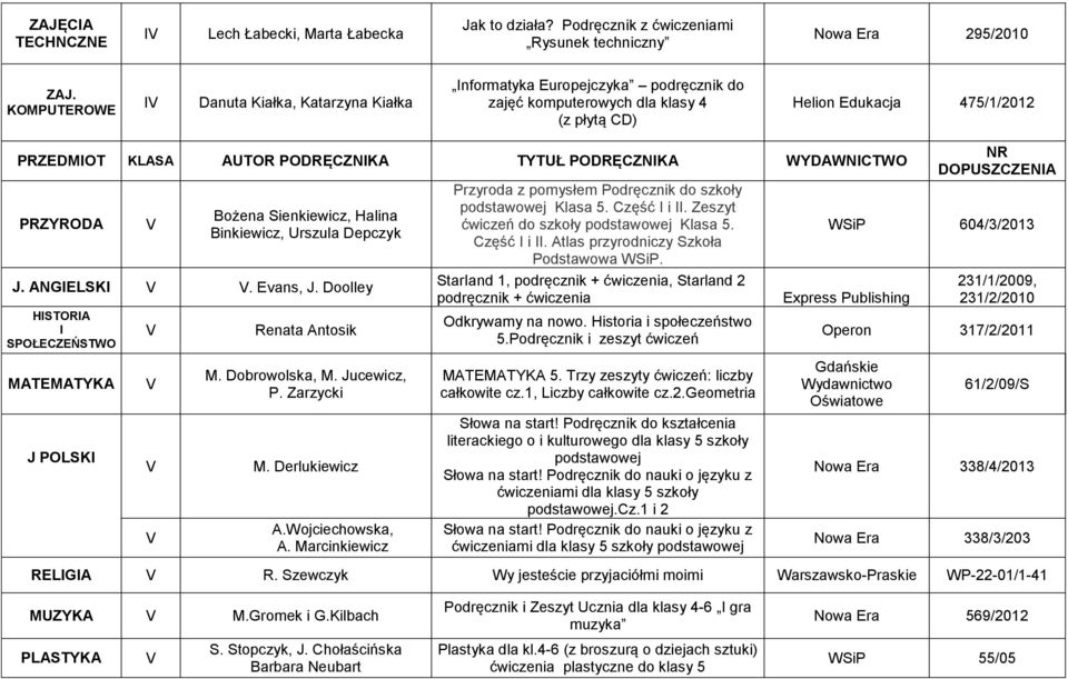 PODRĘCZNIKA WYDAWNICTWO PRZYRODA Bożena Sienkiewicz, Halina Binkiewicz, Urszula Depczyk J. ANGIELSKI. Evans, J. Doolley HISTORIA I SPOŁECZEŃSTWO MATEMATYKA J POLSKI Renata Antosik M. Dobrowolska, M.