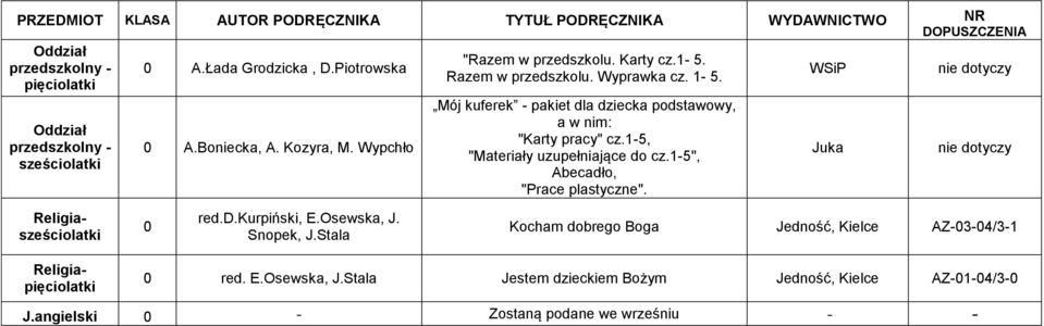 1-5, "Materiały uzupełniające do cz.1-5", Abecadło, "Prace plastyczne". WSiP Juka nie dotyczy nie dotyczy Religiasześciolatki 0 red.d.kurpiński, E.Osewska, J. Snopek, J.