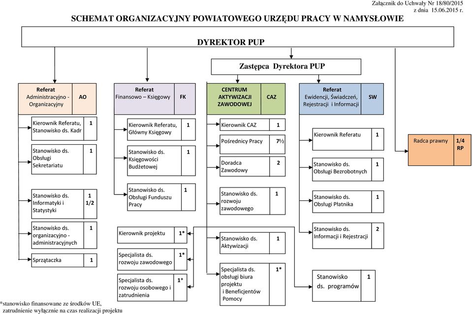 ZAWODOWEJ Referat Ewidencji, Świadczeń, SW Rejestracji i Informacji Kierownik Referatu, 1 Stanowisko ds. Kadr Stanowisko ds. 1 Obsługi Sekretariatu Kierownik Referatu, 1 Główny Księgowy Stanowisko ds.