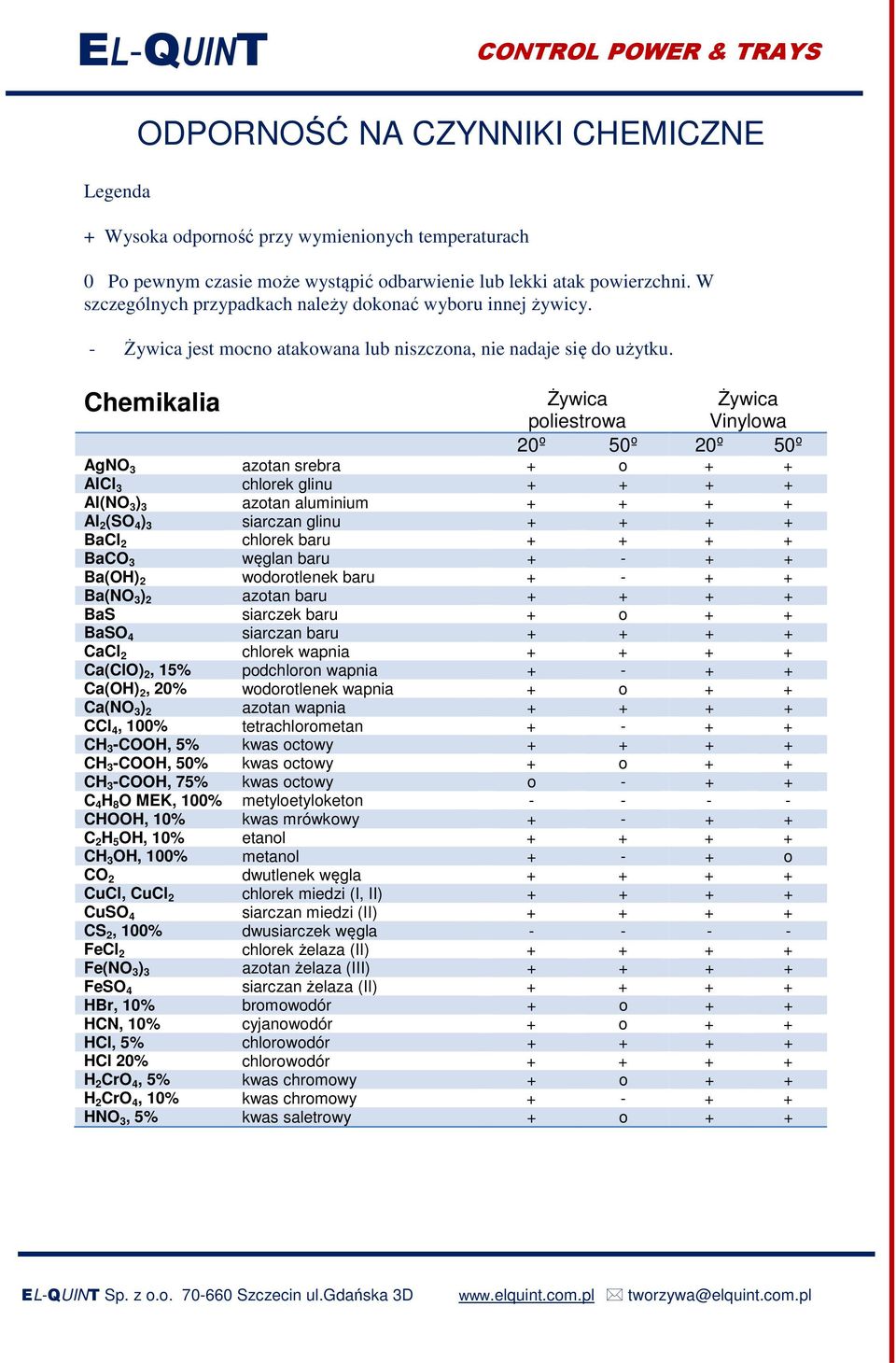 Chemikalia Żywica poliestrowa Żywica Vinylowa 20º 50º 20º 50º AgNO 3 azotan srebra + o + + AlCl 3 chlorek glinu + + + + Al(NO 3 ) 3 azotan aluminium + + + + Al 2 (SO 4 ) 3 siarczan glinu + + + + BaCl