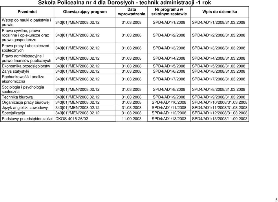 03.2008 Prawo administracyjne i prawo finansów publicznych 343[01]/MEN/2008.02.12 31.03.2008 SPD4/AD1/4/2008 SPD4/AD1/4/2008/31.03.2008 Ekonomika przedsiębiorstw 343[01]/MEN/2008.02.12 31.03.2008 SPD4/AD1/5/2008 SPD4/AD1/5/2008/31.