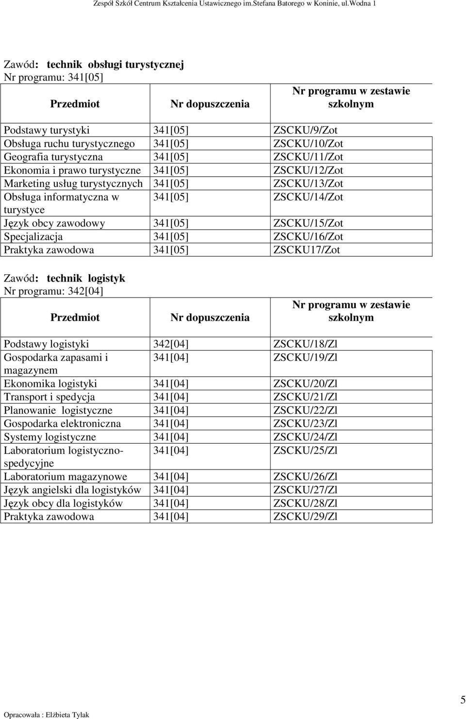 ZSCKU/14/Zot turystyce Język obcy zawodowy 341[05] ZSCKU/15/Zot Specjalizacja 341[05] ZSCKU/16/Zot Praktyka zawodowa 341[05] ZSCKU17/Zot Zawód: technik logistyk Nr programu: 342[04] Przedmiot Nr