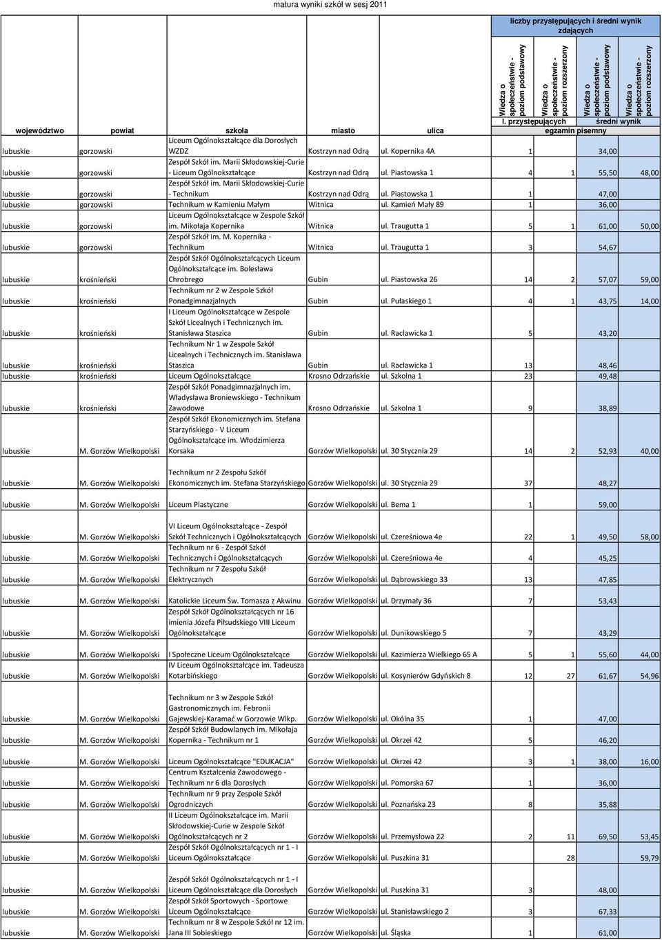 Kamień Mały 89 1 36,00 gorzowski im. Mikołaja Kopernika Witnica ul. Traugutta 1 5 1 61,00 50,00 gorzowski Zespół Szkół im. M. Kopernika - Technikum Witnica ul.