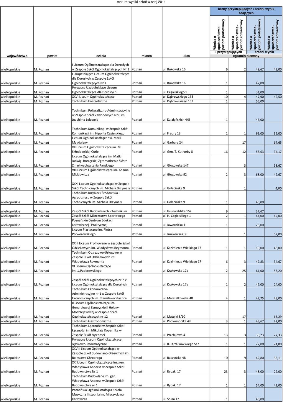 Bukowska 16 1 47,00 Prywatne Uzupełniające Liceum Ogólnokształcące dla Dorosłych Poznań ul. Cegielskiego 1 1 31,00 XXVI Liceum Ogólnokształcące Poznań ul.