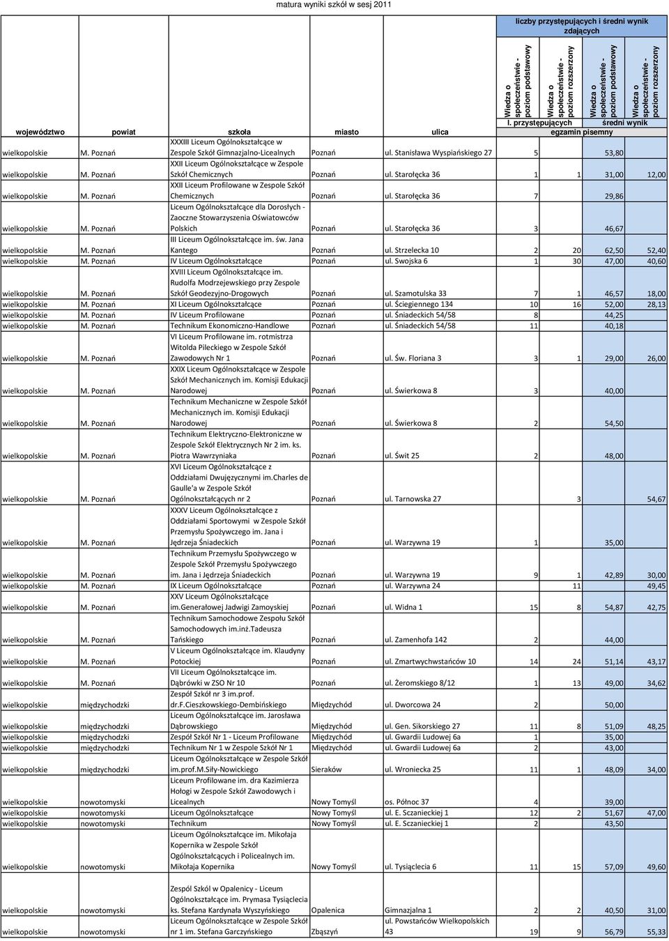 Starołęcka 36 7 29,86 Liceum Ogólnokształcące dla Dorosłych - Zaoczne Stowarzyszenia Oświatowców Polskich Poznań ul. Starołęcka 36 3 46,67 III Liceum Ogólnokształcące im. św. Jana Kantego Poznań ul.