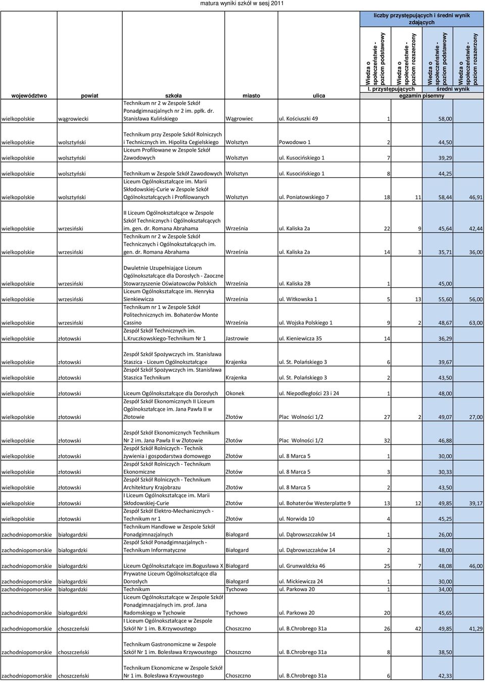 Hipolita Cegielskiego Wolsztyn Powodowo 1 2 44,50 Liceum Profilowane w Zespole Szkół Zawodowych Wolsztyn ul. Kusocińskiego 1 7 39,29 wolsztyński Technikum w Zespole Szkół Zawodowych Wolsztyn ul.