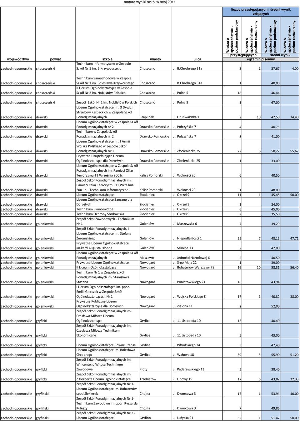 Bolesława Krzywoustego Choszczno ul. B.Chrobrego 31a 1 40,00 Szkół Nr 2 im. Noblistów Polskich Choszczno ul. Polna 5 18 46,44 zachodniopomorskie choszczeński Zespół Szkół Nr 2 im.