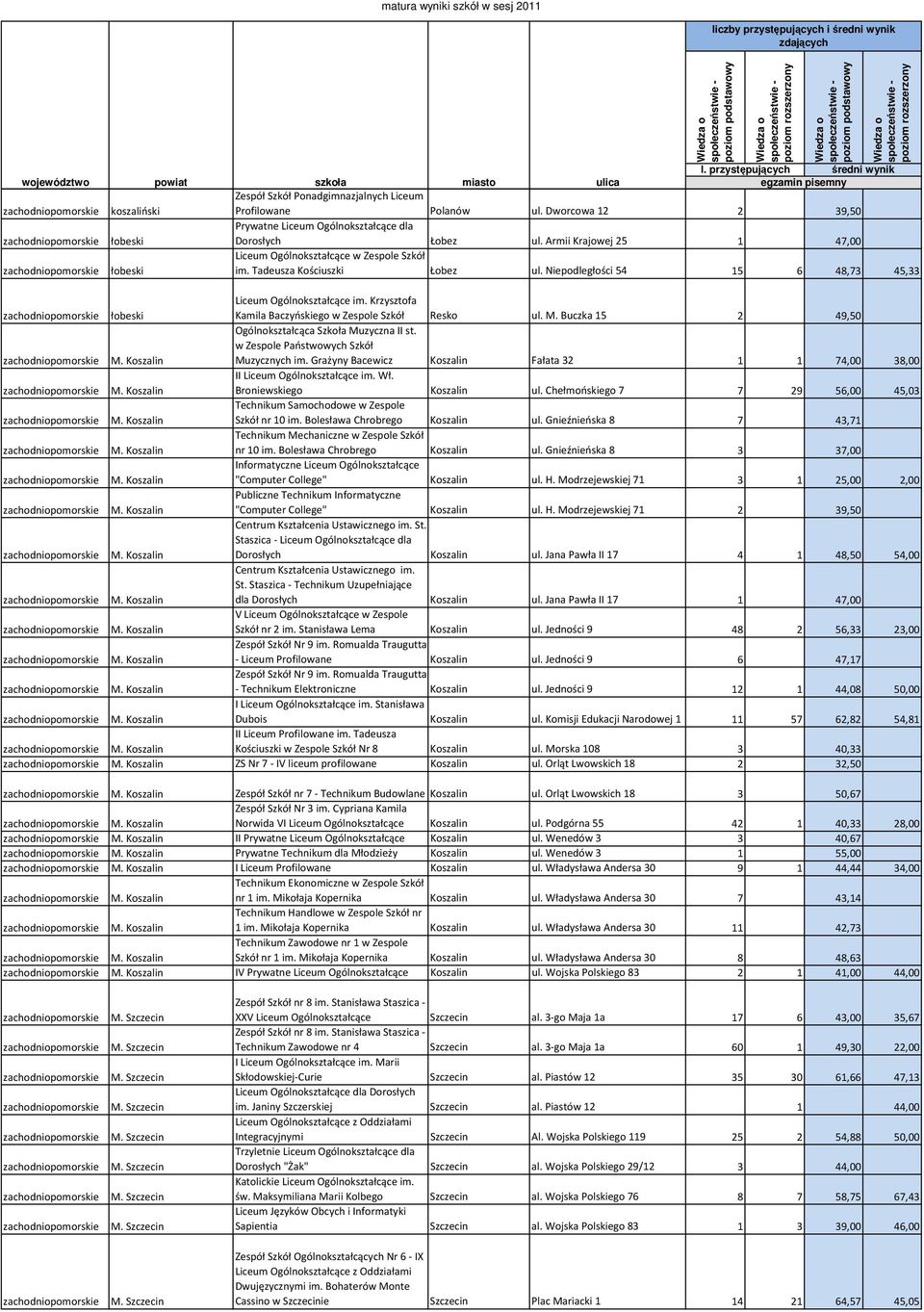 Niepodległości 54 15 6 48,73 45,33 zachodniopomorskie łobeski Liceum Ogólnokształcące im. Krzysztofa Kamila Baczyńskiego w Zespole Szkół Resko ul. M.