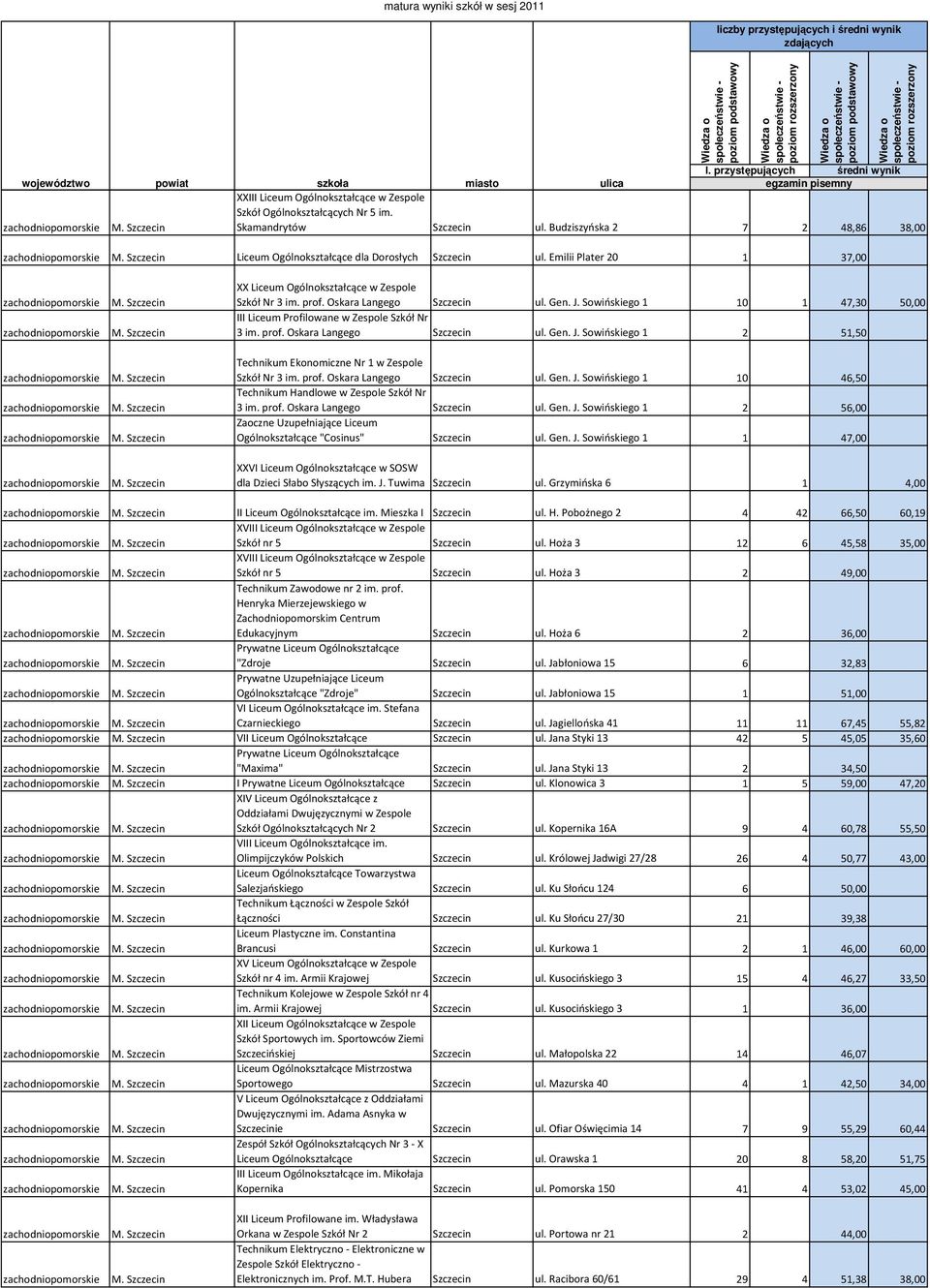 prof. Oskara Langego Szczecin ul. Gen. J. Sowińskiego 1 2 51,50 Technikum Ekonomiczne Nr 1 w Zespole Szkół Nr 3 im. prof. Oskara Langego Szczecin ul. Gen. J. Sowińskiego 1 10 46,50 Technikum Handlowe w Zespole Szkół Nr 3 im.