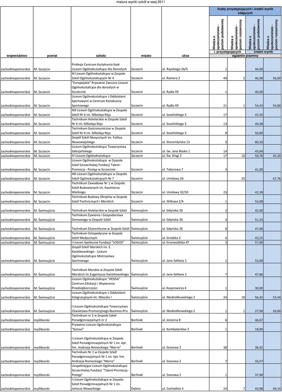 Rydla 49 1 40,00 Liceum Ogólnokształcące z Oddziałami Sportowymi w Centrum Kształcenia Sportowego Szczecin ul. Rydla 49 21 1 54,43 54,00 XIX Liceum Ogólnokształcące w Zespole Szkół Nr 6 im.