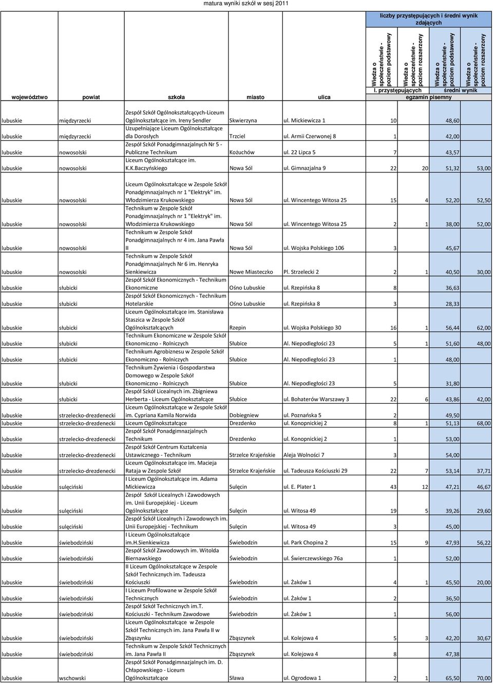 22 Lipca 5 7 43,57 Liceum Ogólnokształcące im. K.K.Baczyńskiego Nowa Sól ul. Gimnazjalna 9 22 20 51,32 53,00 nowosolski Ponadgimnazjalnych nr 1 "Elektryk" im. Włodzimierza Krukowskiego Nowa Sól ul.