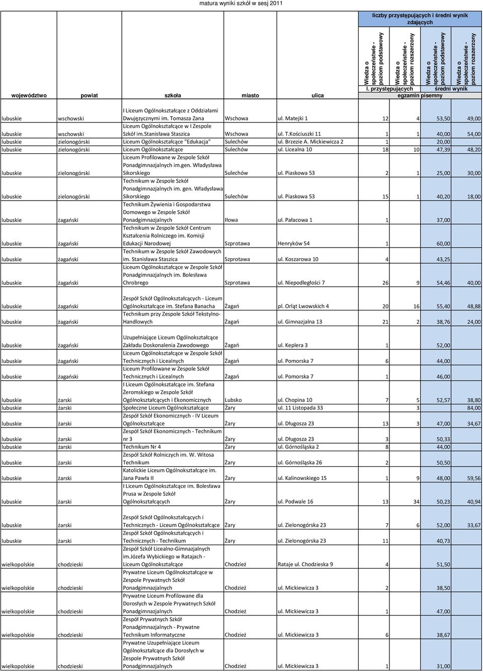 Mickiewicza 2 1 20,00 zielonogórski Liceum Ogólnokształcące Sulechów ul. Licealna 10 18 10 47,39 48,20 zielonogórski Liceum Profilowane w Zespole Szkół Ponadgimnazjalnych im.gen.