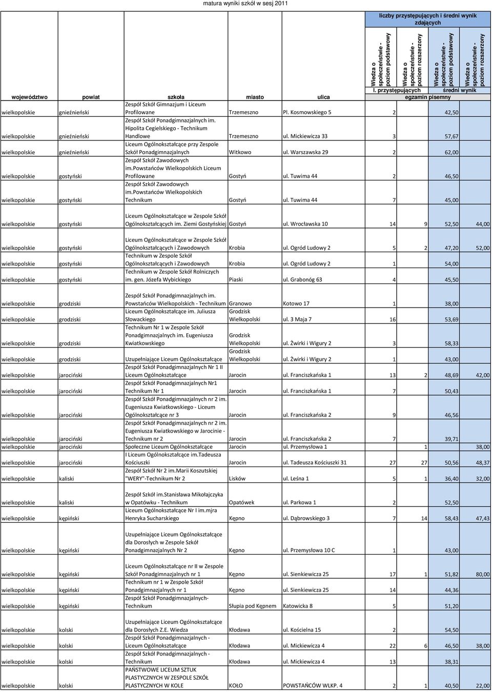 powstańców Wielkopolskich Liceum Profilowane Gostyń ul. Tuwima 44 2 46,50 Zespół Szkół Zawodowych im.powstańców Wielkopolskich Technikum Gostyń ul.