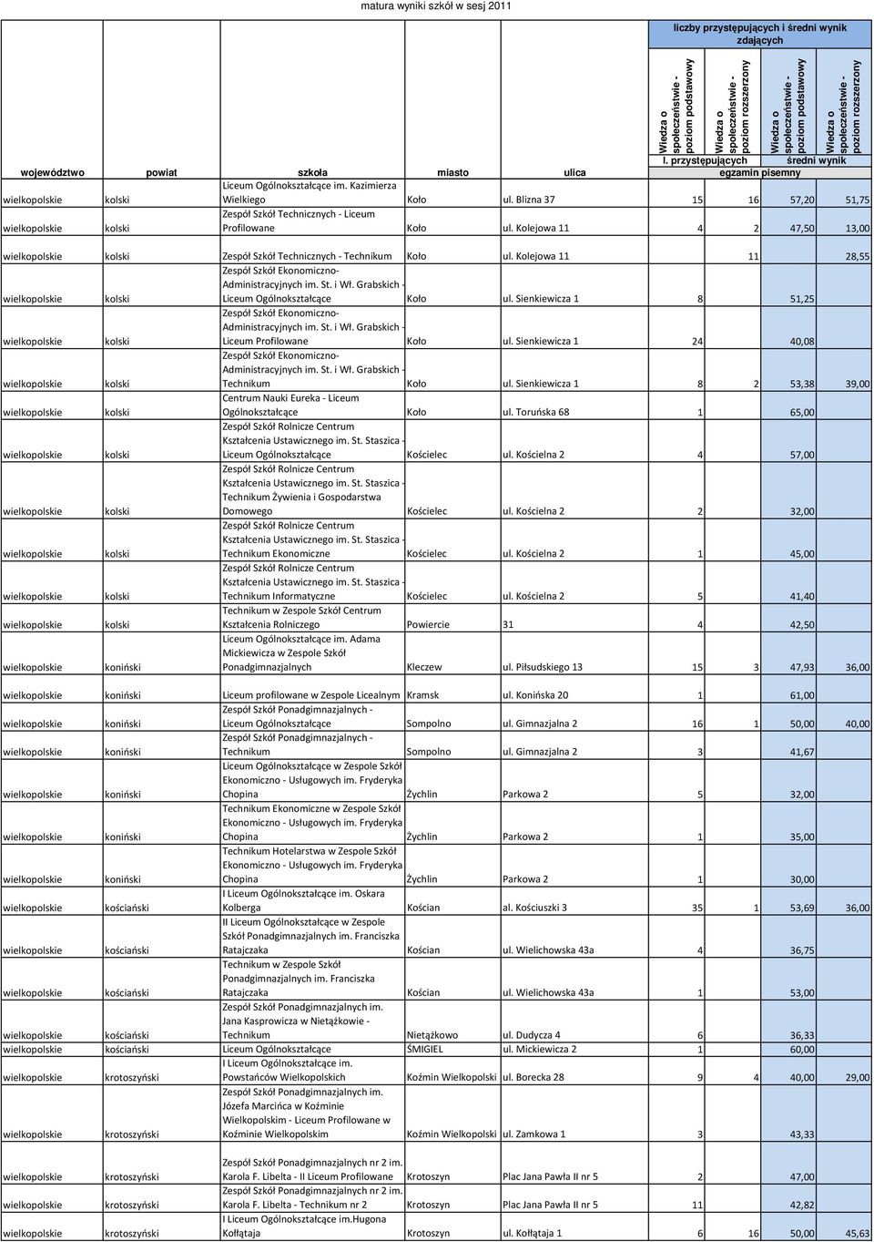 Grabskich - kolski Liceum Ogólnokształcące Koło ul. Sienkiewicza 1 8 51,25 Zespół Szkół Ekonomiczno- Administracyjnych im. St. i Wł. Grabskich - kolski Liceum Profilowane Koło ul.