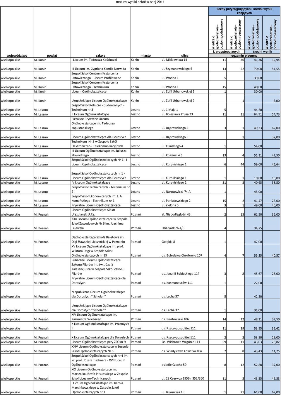 Konin Zespół Szkół Centrum Kształcenia Ustawicznego - Technikum Konin ul. Wodna 1 15 40,00 M. Konin Liceum Ogólnokształcące Konin ul. Zofii Urbanowskiej 9 1 30,00 M.