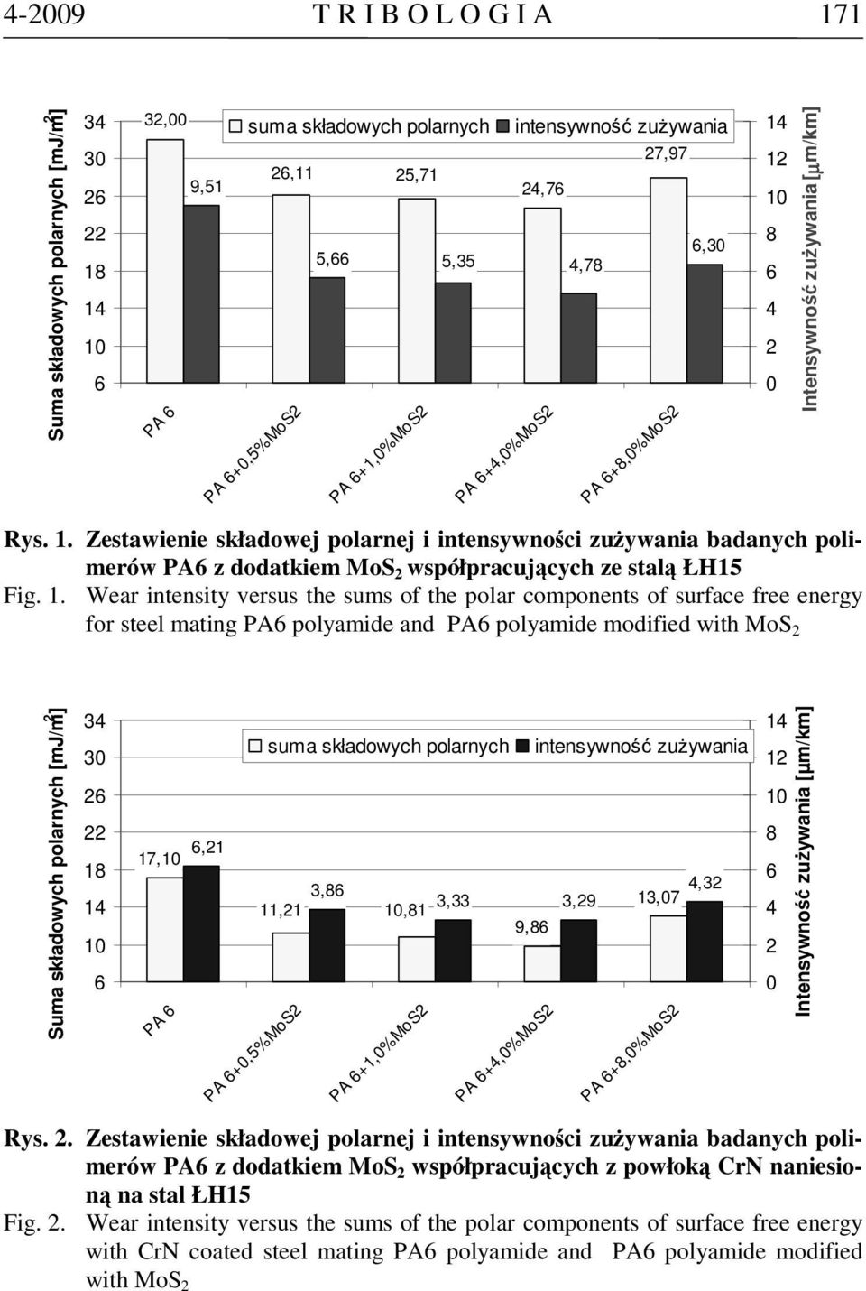 Zestawienie składowej polarnej i intensywności zużywania badanych polimerów PA z dodatkiem MoS współpracujących ze stalą ŁH15 Fig. 1.