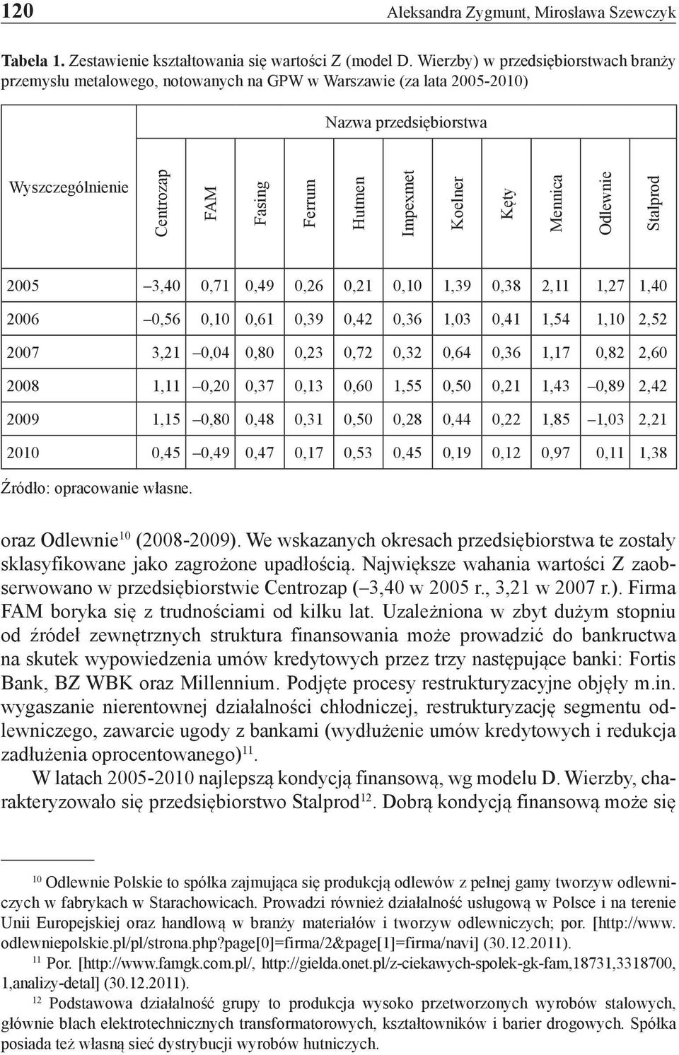 Koelner Kęty Mennica Odlewnie Stalprod 2005 3,40 0,71 0,49 0,26 0,21 0,10 1,39 0,38 2,11 1,27 1,40 2006 0,56 0,10 0,61 0,39 0,42 0,36 1,03 0,41 1,54 1,10 2,52 2007 3,21 0,04 0,80 0,23 0,72 0,32 0,64