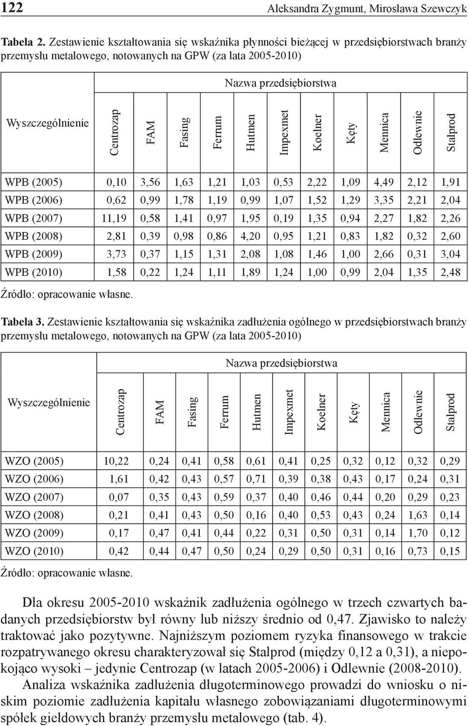 FAM Fasing Ferrum Hutmen Impexmet Koelner Kęty Mennica Odlewnie Stalprod WPB (2005) 0,10 3,56 1,63 1,21 1,03 0,53 2,22 1,09 4,49 2,12 1,91 WPB (2006) 0,62 0,99 1,78 1,19 0,99 1,07 1,52 1,29 3,35 2,21