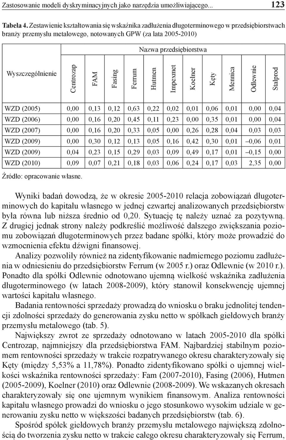 Centrozap FAM Fasing Ferrum Hutmen Impexmet Koelner Kęty Mennica Odlewnie Stalprod WZD (2005) 0,00 0,13 0,12 0,63 0,22 0,02 0,01 0,06 0,01 0,00 0,04 WZD (2006) 0,00 0,16 0,20 0,45 0,11 0,23 0,00 0,35