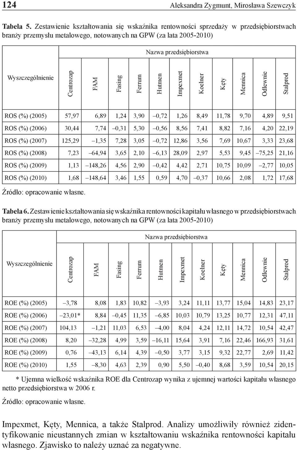 FAM Fasing Ferrum Hutmen Impexmet Koelner Kęty Mennica Odlewnie Stalprod ROS (%) (2005) 57,97 6,89 1,24 3,90 0,72 1,26 8,49 11,78 9,70 4,89 9,51 ROS (%) (2006) 30,44 7,74 0,31 5,30 0,56 8,56 7,41