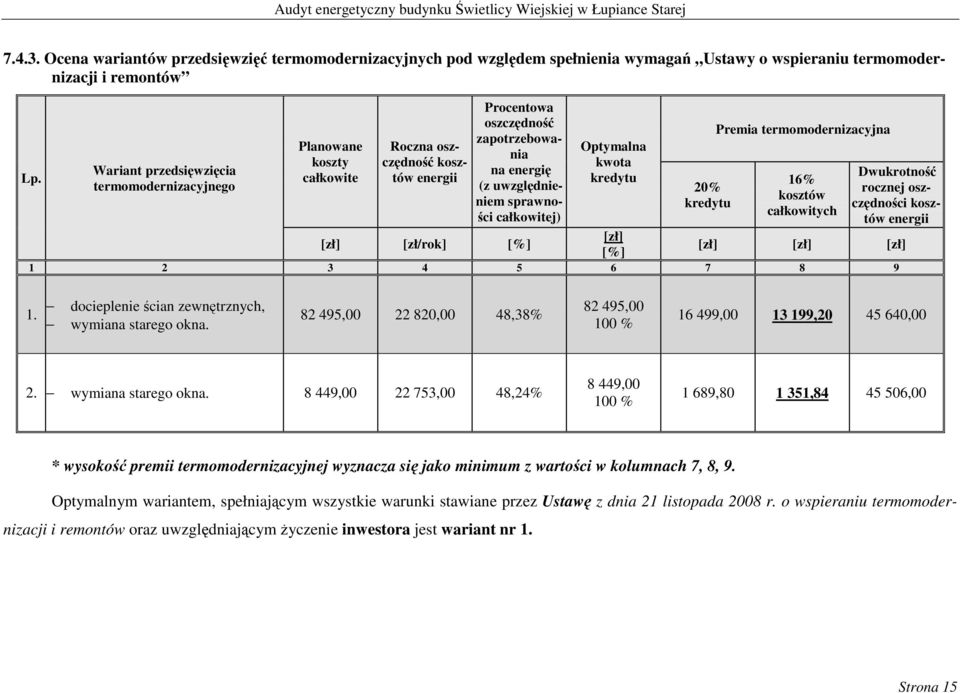 Optymalna kwota kredytu 20% kredytu Premia termomodernizacyjna 16% kosztów całkowitych Dwukrotność rocznej oszczędności kosztów energii [zł] [zł/rok] [%] [zł] [%] [zł] [zł] [zł] 1 2 3 4 5 6 7 8 9 1.