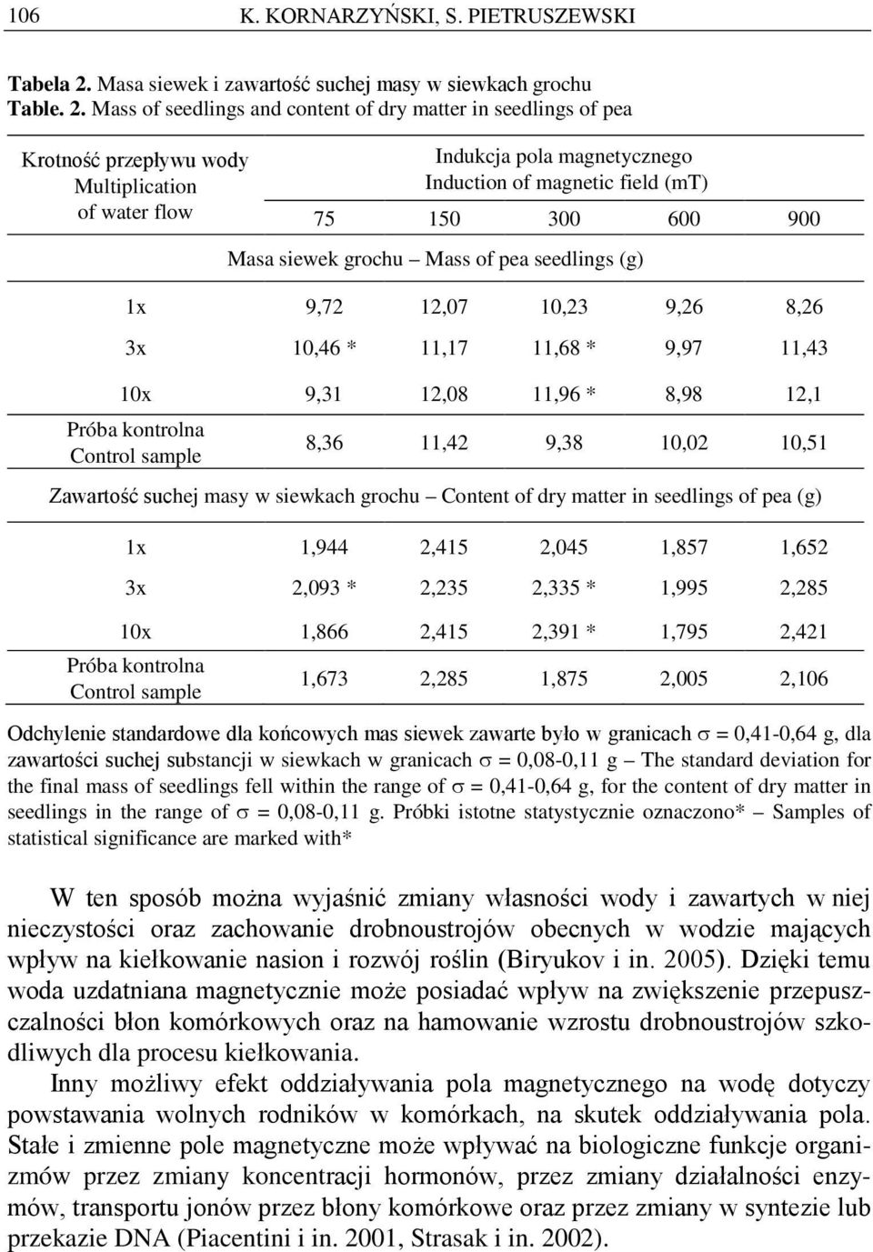 Mass of seedlings and content of dry matter in seedlings of pea Krotność przepływu wody Multiplication of water flow Indukcja pola magnetycznego Induction of magnetic field (mt) 75 150 300 600 900