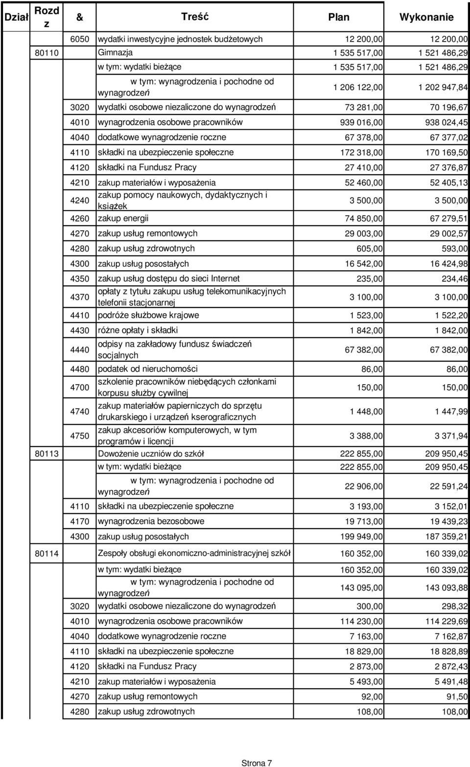 wynagrodzenie roczne 67 378,00 67 377,02 4110 sk adki na ubezpieczenie spo eczne 172 318,00 170 169,50 4120 sk adki na Fundusz Pracy 27 410,00 27 376,87 4210 zakup materia ów i wyposa enia 52 460,00