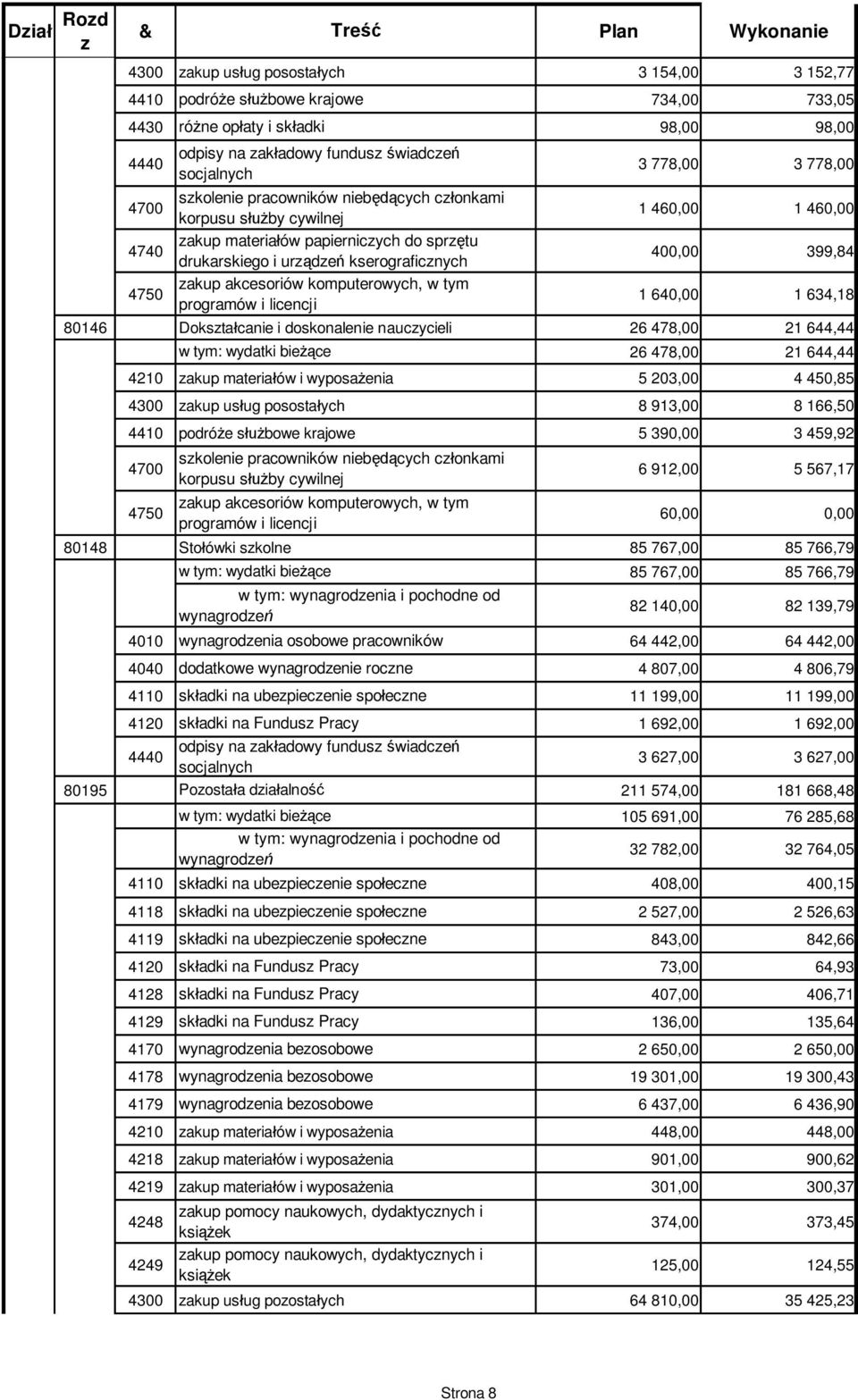 komputerowych, w tym programów i licencji 3 778,00 3 778,00 1 460,00 1 460,00 400,00 399,84 1 640,00 1 634,18 80146 Dokszta canie i doskonalenie nauczycieli 26 478,00 21 644,44 26 478,00 21 644,44