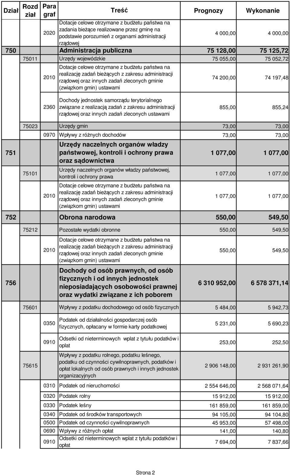 administracji rz dowej oraz innych zada zleconych gminie (zwi zkom gmin) ustawami 74 200,00 74 197,48 2360 Dochody jednostek samorz du terytorialnego zwi zane z realizacj zada z zakresu administracji