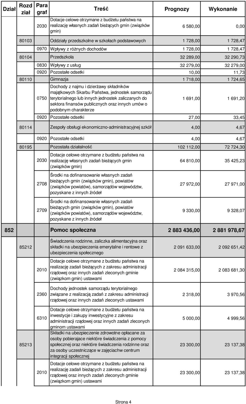 11,73 80110 Gimnazja 1 718,00 1 724,65 0750 0920 Pozosta e odsetki 1 691,00 1 691,20 27,00 33,45 80114 Zespo y obs ugi ekonomiczno-administracyjnej szkó 4,00 4,67 0920 Pozosta e odsetki 4,00 4,67