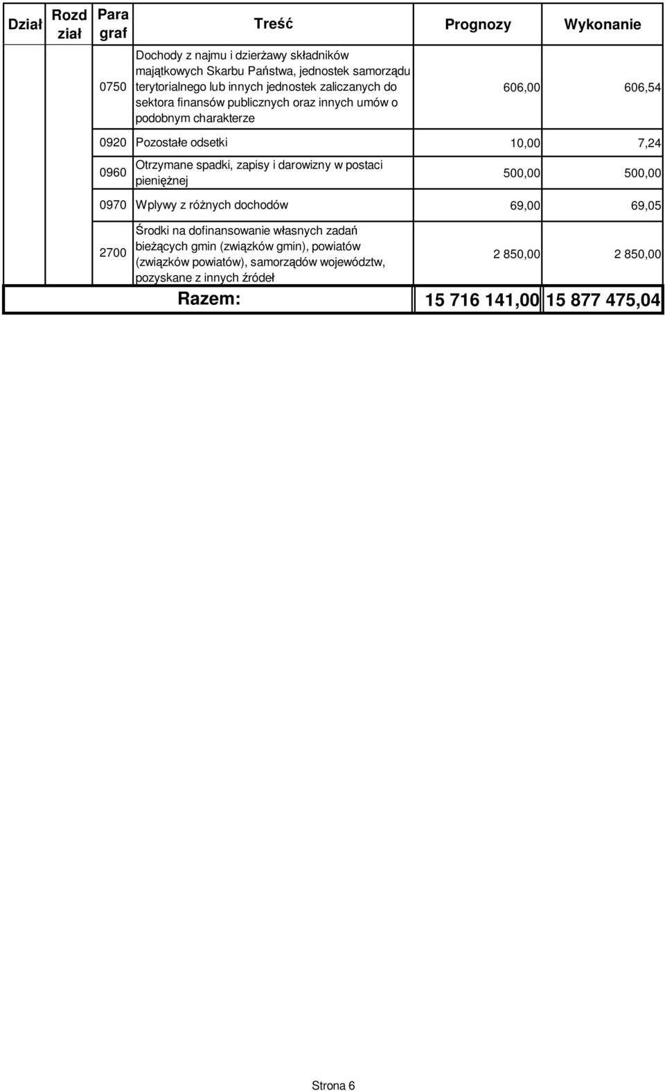 Otrzymane spadki, zapisy i darowizny w postaci pieni nej 500,00 500,00 0970 Wplywy z ró nych dochodów 69,00 69,05 2700 rodki na dofinansowanie w asnych zada