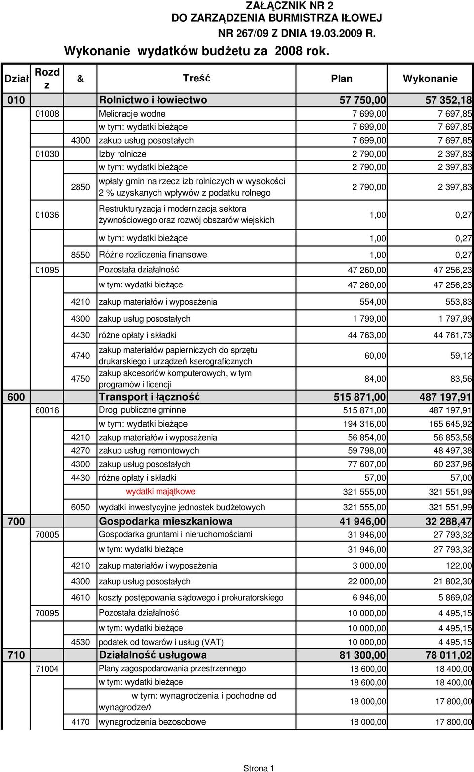 w tym: wydatki bie ce 2 790,00 2 397,83 wp aty gmin na rzecz izb rolniczych w wysoko ci 2 % uzyskanych wp ywów z podatku rolnego 2 790,00 2 397,83 Restrukturyzacja i modernizacja sektora 01036 1,00