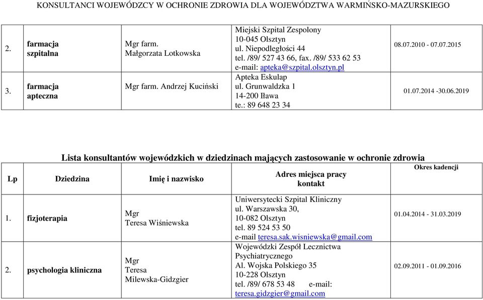 2019 Lista konsultantów wojewódzkich w dziedzinach mających zastosowanie w ochronie zdrowia Lp Dziedzina Imię i nazwisko Adres miejsca pracy kontakt Okres kadencji 1. fizjoterapia 2.