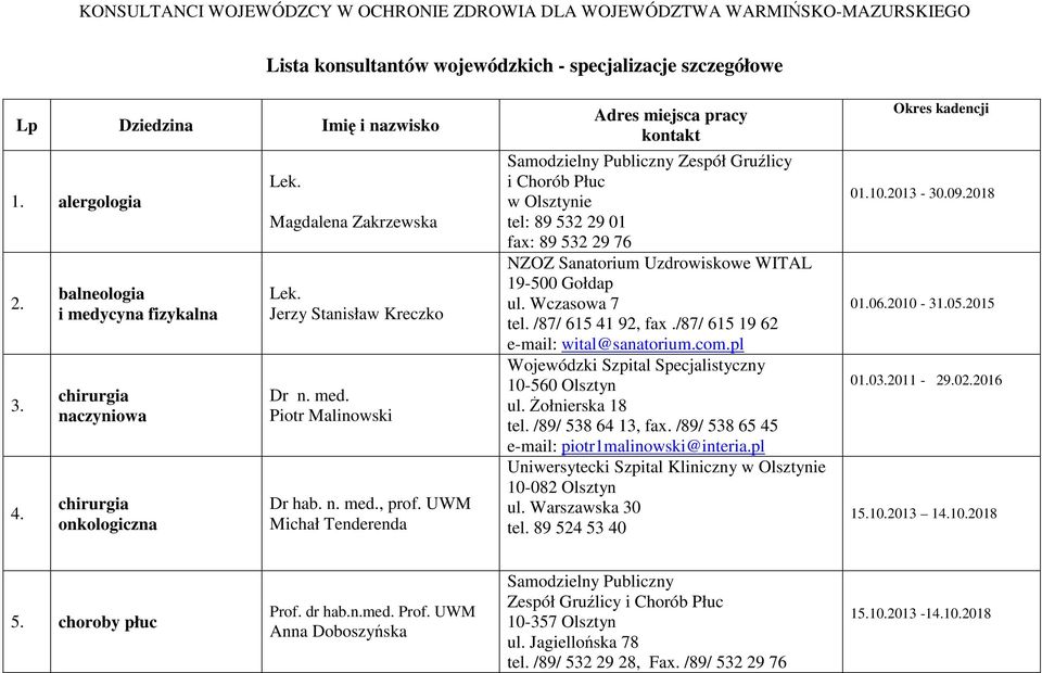 UWM Michał Tenderenda Adres miejsca pracy kontakt Samodzielny Publiczny Zespół Gruźlicy i Chorób Płuc w Olsztynie tel: 89 532 29 01 fax: 89 532 29 76 NZOZ Sanatorium Uzdrowiskowe WITAL 19-500 Gołdap