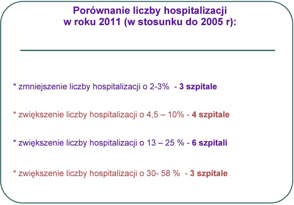 hospitalizacji o 4,5 10% - 4 szpitale * zwiększenie liczby hospitalizacji o