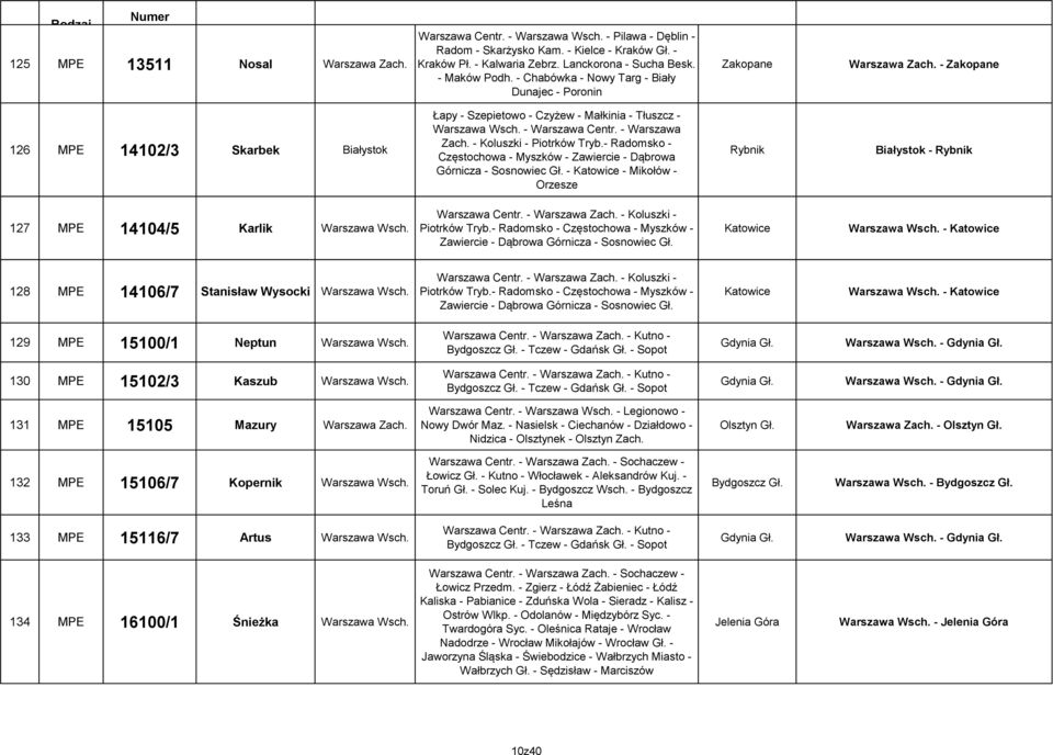 - Warszawa Zach. - Koluszki - Piotrków Tryb.- Radomsko - Częstochowa - Myszków - Zawiercie - Dąbrowa Górnicza - Sosnowiec Gł.