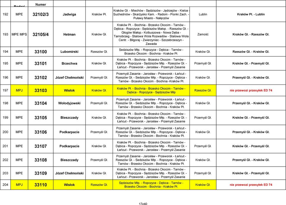 - Kolbuszowa - Nowa Dęba - Tarnobrzeg - Stalowa Wola Rozwadów - Stalowa Wola Centr. - Biłgoraj - Zwierzyniec - Szczebrzeszyn - Zawada Zamość - Rzeszów Gł. 194 MPE 33100 Lubomirski Rzeszów Gł.