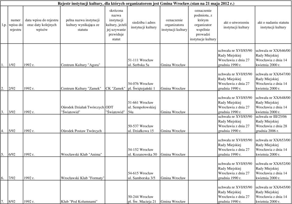 5/92 1992 Ośrodek Postaw Twórcych ODT "Światowid" 51-661 Wrocław ul. Sempołowskiej 54a 50-537 Wrocław ul.