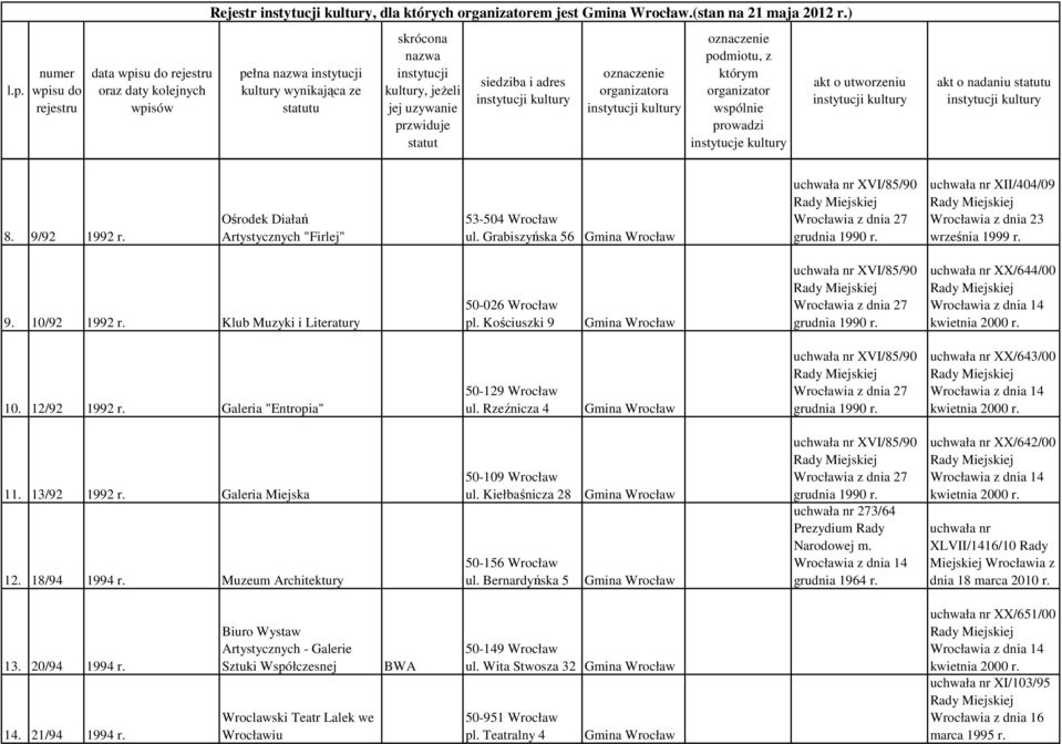 13/92 1992 Galeria Miejska 12. 18/94 1994 Muzeum Architektury 50-109 Wrocław ul. Kiełbaśnicza 28 50-156 Wrocław ul. Bernardyńska 5 XVI/85/90 273/64 Prezydium Rady Narodowej m.