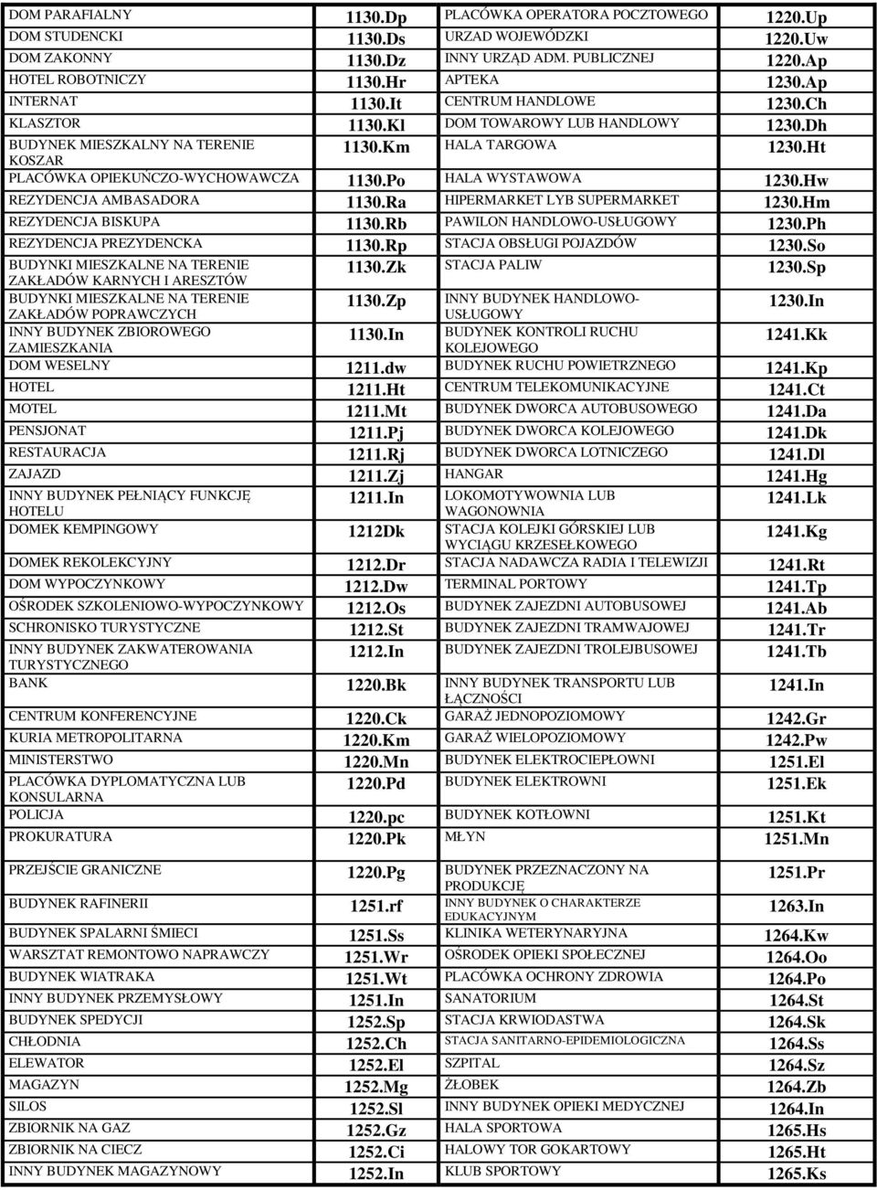Po HALA WYSTAWOWA 1230.Hw REZYDENCJA AMBASADORA 1130.Ra HIPERMARKET LYB SUPERMARKET 1230.Hm REZYDENCJA BISKUPA 1130.Rb PAWILON HANDLOWO-USŁUGOWY 1230.Ph REZYDENCJA PREZYDENCKA 1130.