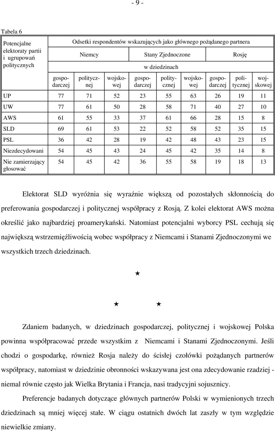 głosować gospodarczej politycznej wojskowej gospodarczej politycznej wojskowej gospodarczej politycznej wojskowej 54 45 42 36 55 58 19 18 13 Elektorat SLD wyróżnia się wyraźnie większą od pozostałych