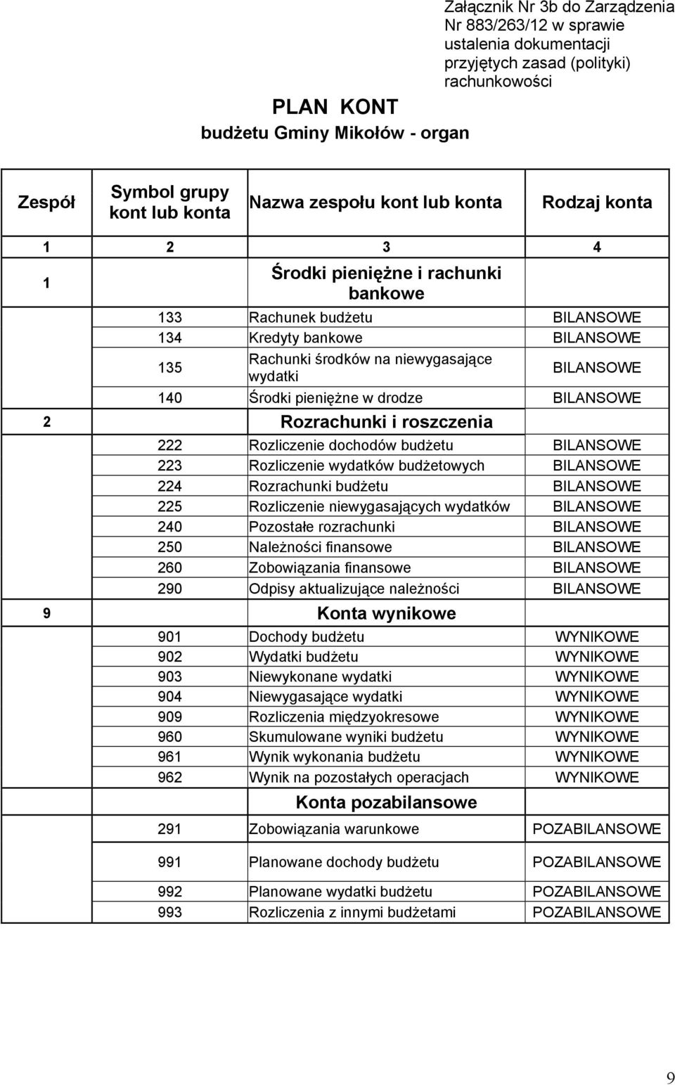 BILANSOWE 140 Środki pieniężne w drodze BILANSOWE 2 Rozrachunki i roszczenia 222 Rozliczenie dochodów budżetu BILANSOWE 223 Rozliczenie wydatków budżetowych BILANSOWE 224 Rozrachunki budżetu