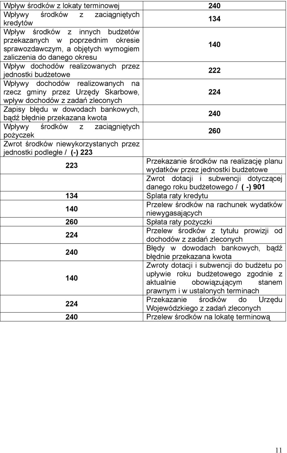 dowodach bankowych, bądź błędnie przekazana kwota 240 Wpływy środków z zaciągniętych pożyczek 260 Zwrot środków niewykorzystanych przez jednostki podległe / (-) 223 223 Przekazanie środków na