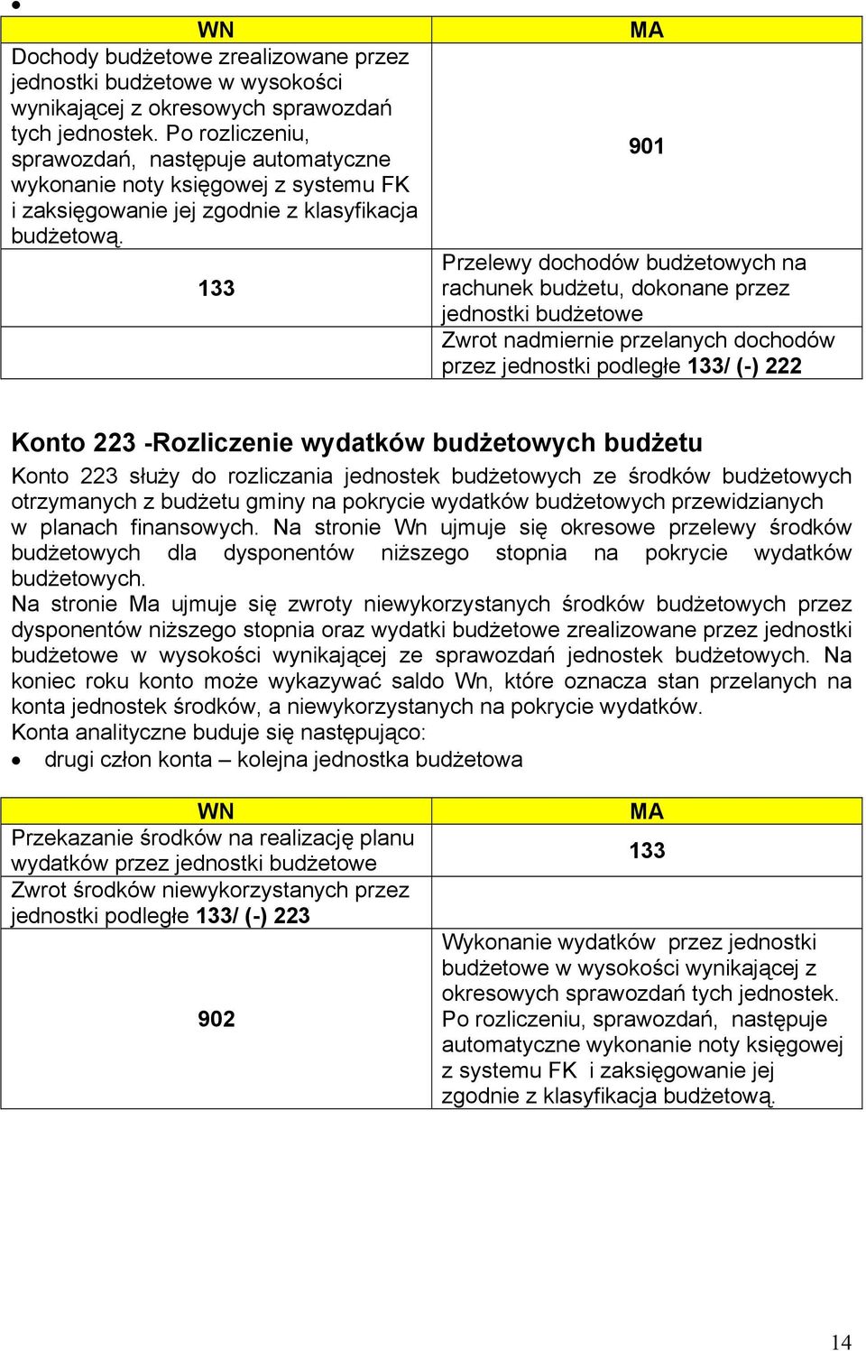 133 901 Przelewy dochodów budżetowych na rachunek budżetu, dokonane przez jednostki budżetowe Zwrot nadmiernie przelanych dochodów przez jednostki podległe 133/ (-) 222 Konto 223 -Rozliczenie